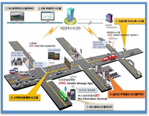 4차산업혁명 녹아든 첨단교통관리시스템 개념도. 대전시 제공