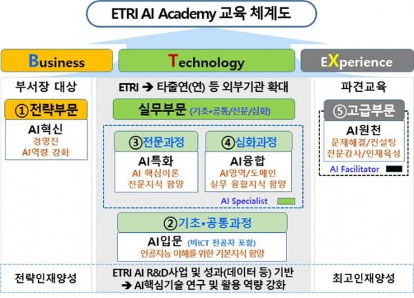 ETRI AI Academy 교육체계도. ETRI 제공