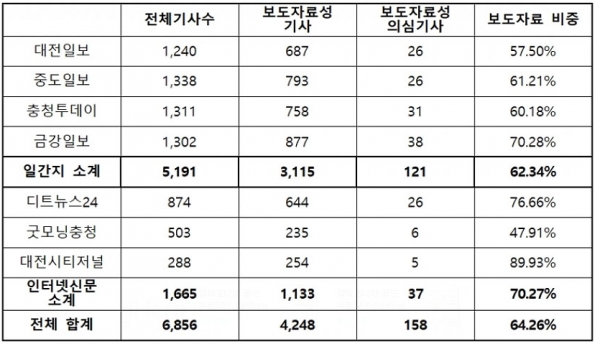 8월3~14일 언론사별 보도자료 의존 보도량 분석표. 출처=대전충남민언련 제공